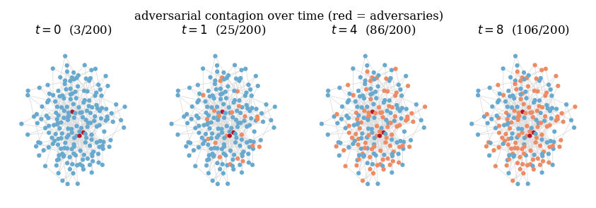 Adversarial contagion spreading across a multi-agent network over time